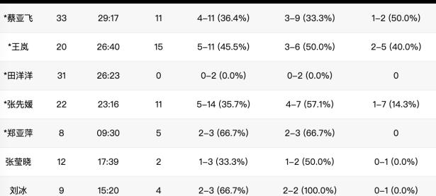 葡萄牙联赛冠军豪取三连胜，领跑积分榜